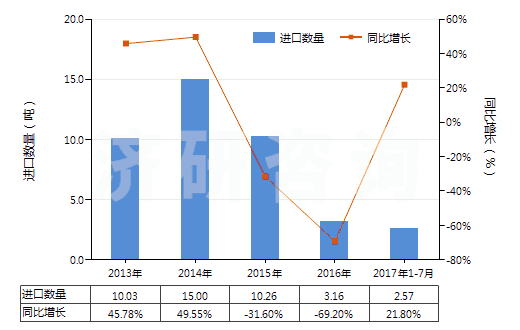 2013-2017年7月中國三氧化二鉍(HS28259021)進(jìn)口量及增速統(tǒng)計